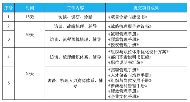 某物(wù)流企業(yè)戰略定位與人(rén)力資源體(tǐ)系設計(jì)項目