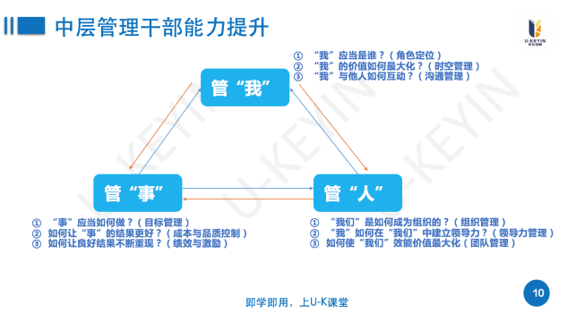 某互聯網科(kē)技(jì)公司中層管理(lǐ)幹部能力提升培訓項目