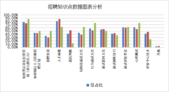 某央企招聘官培訓認證項目