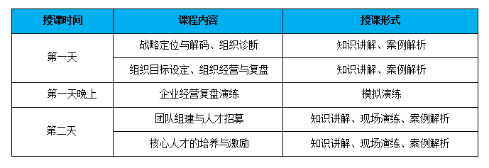 某房(fáng)地(dì)産行業(yè)組織定制化(huà)高(gāo)管經營能力提升培訓項目