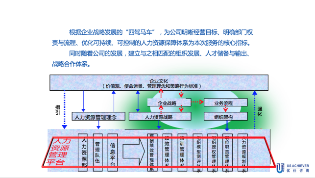 某物(wù)流企業(yè)戰略定位與人(rén)力資源體(tǐ)系設計(jì)項目